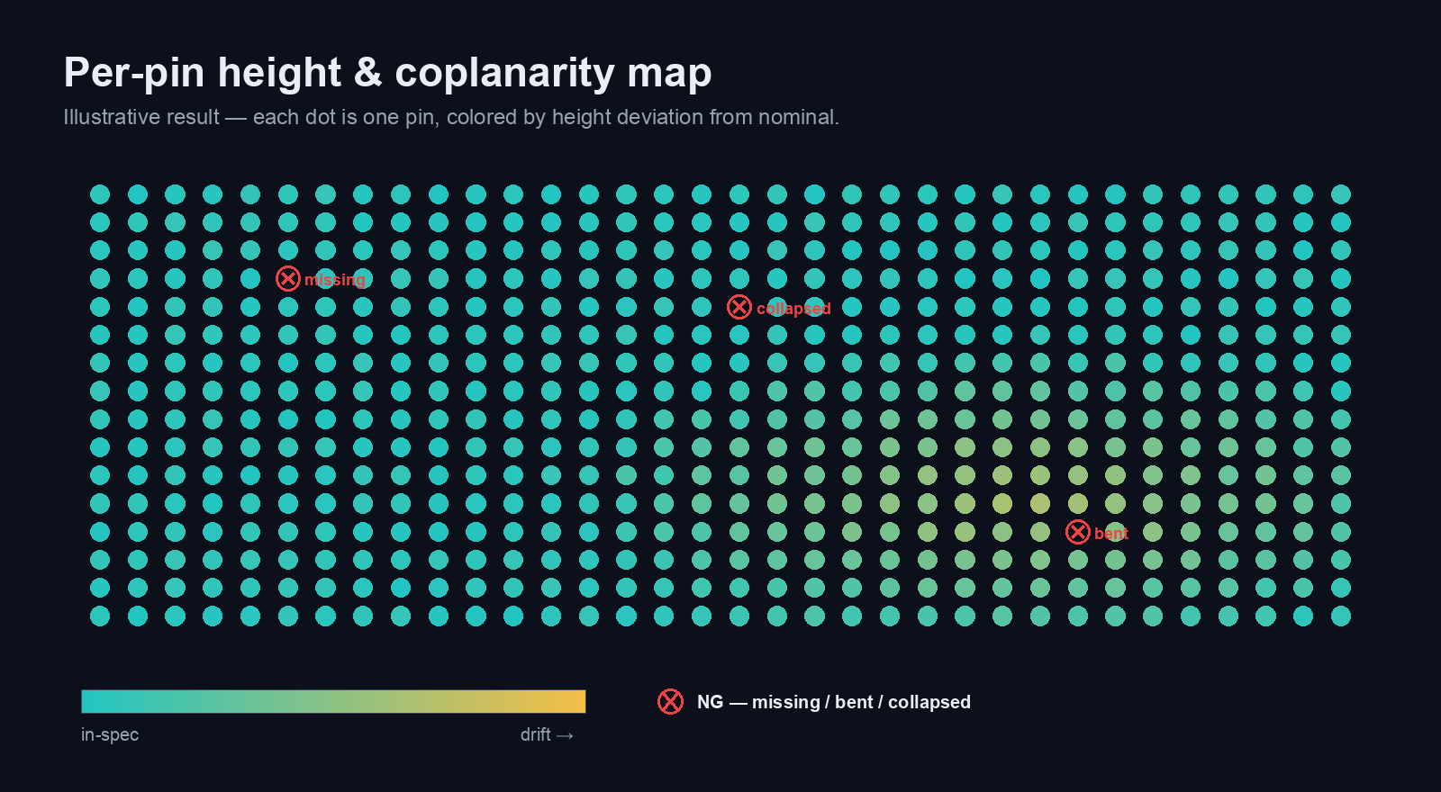 Per-pin report view listing pin height, coplanarity, and pitch deviation for each pin in the array